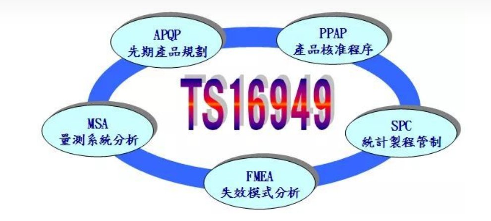 APQP、FEMA、MSA、PPAP、SPC TS16949五大工具的關(guān)系