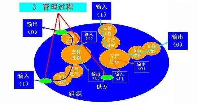 IATF 16949～過(guò)程方法原則
